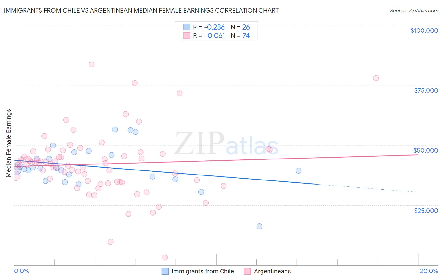 Immigrants from Chile vs Argentinean Median Female Earnings