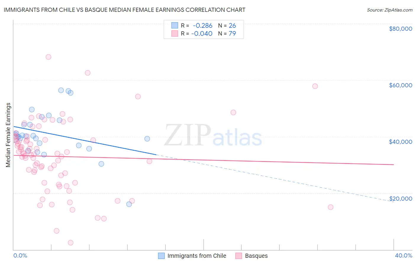 Immigrants from Chile vs Basque Median Female Earnings