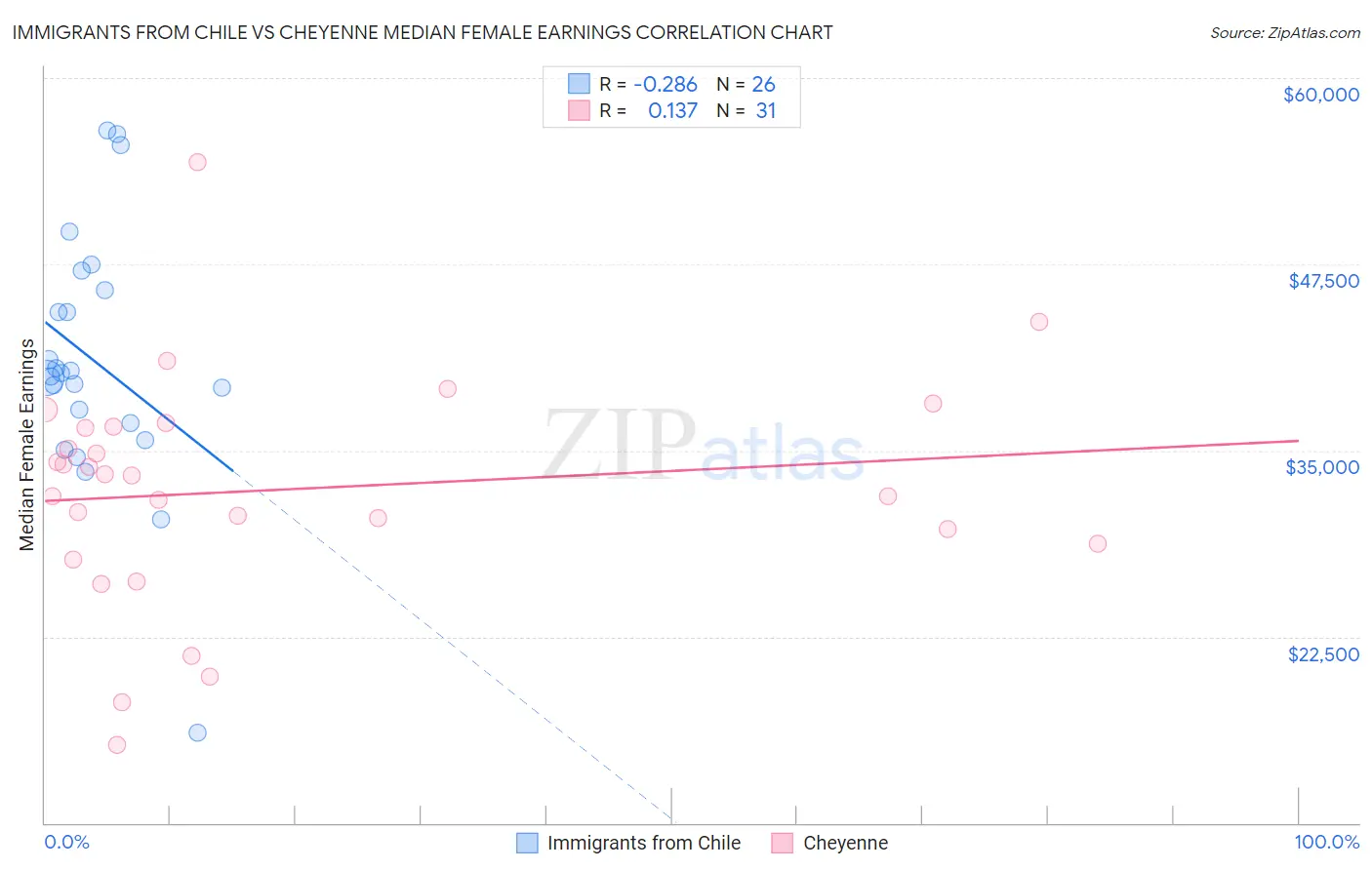 Immigrants from Chile vs Cheyenne Median Female Earnings