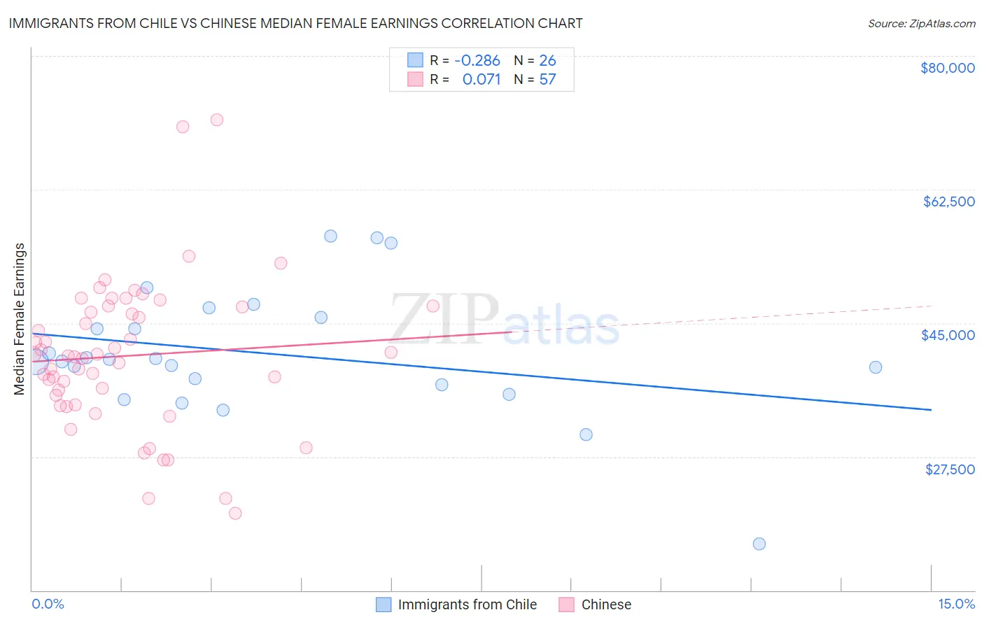 Immigrants from Chile vs Chinese Median Female Earnings