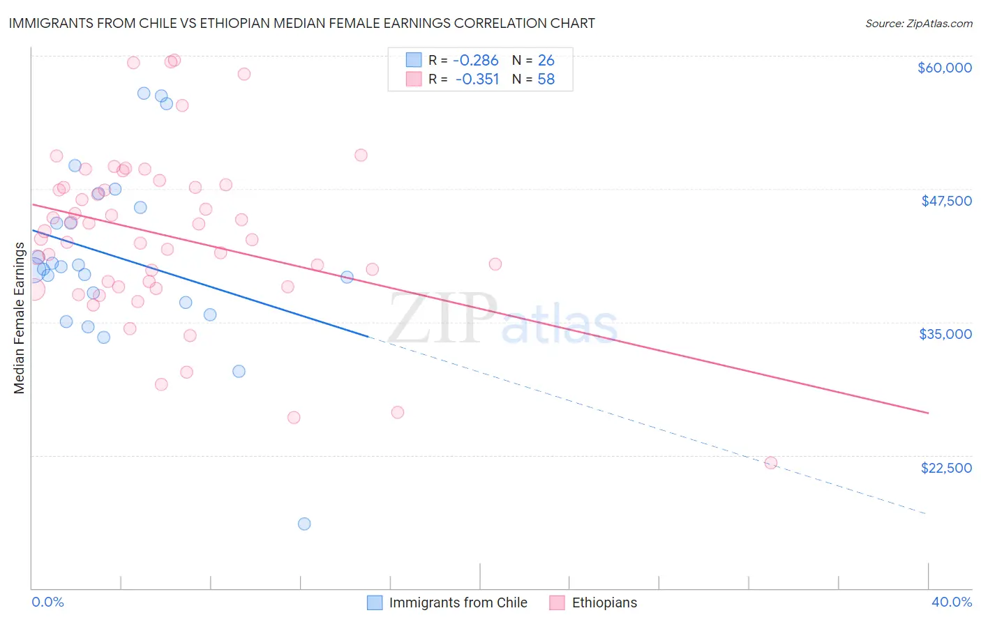 Immigrants from Chile vs Ethiopian Median Female Earnings