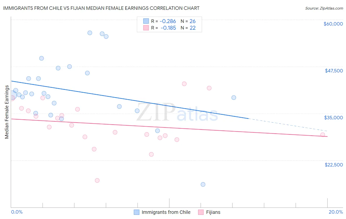 Immigrants from Chile vs Fijian Median Female Earnings