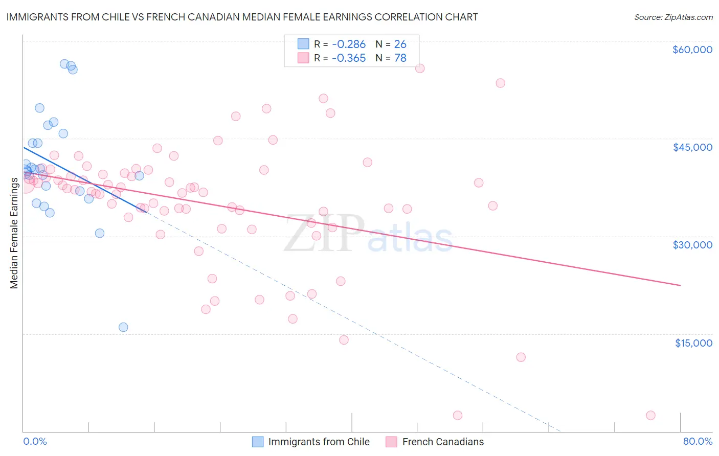 Immigrants from Chile vs French Canadian Median Female Earnings