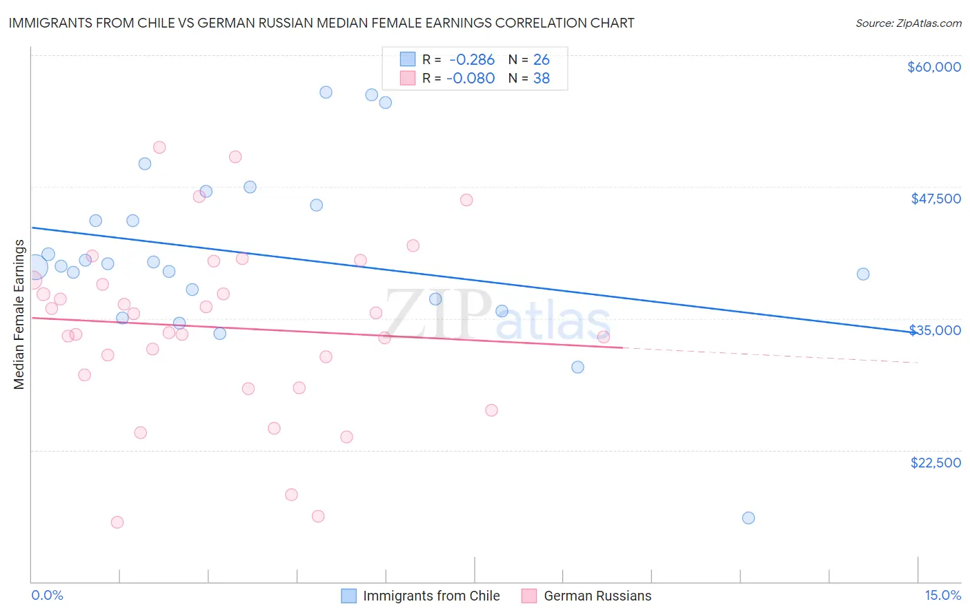 Immigrants from Chile vs German Russian Median Female Earnings