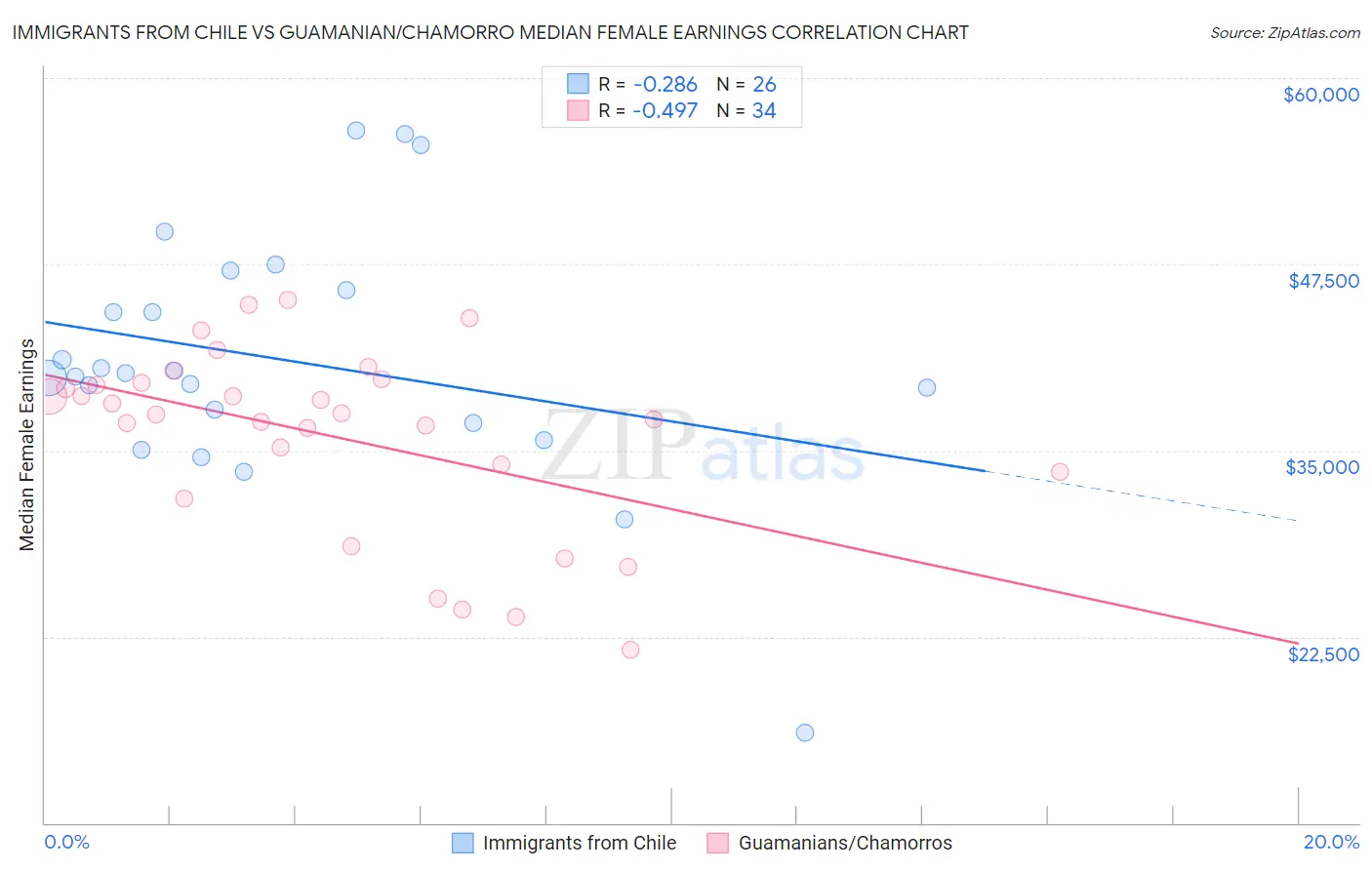 Immigrants from Chile vs Guamanian/Chamorro Median Female Earnings