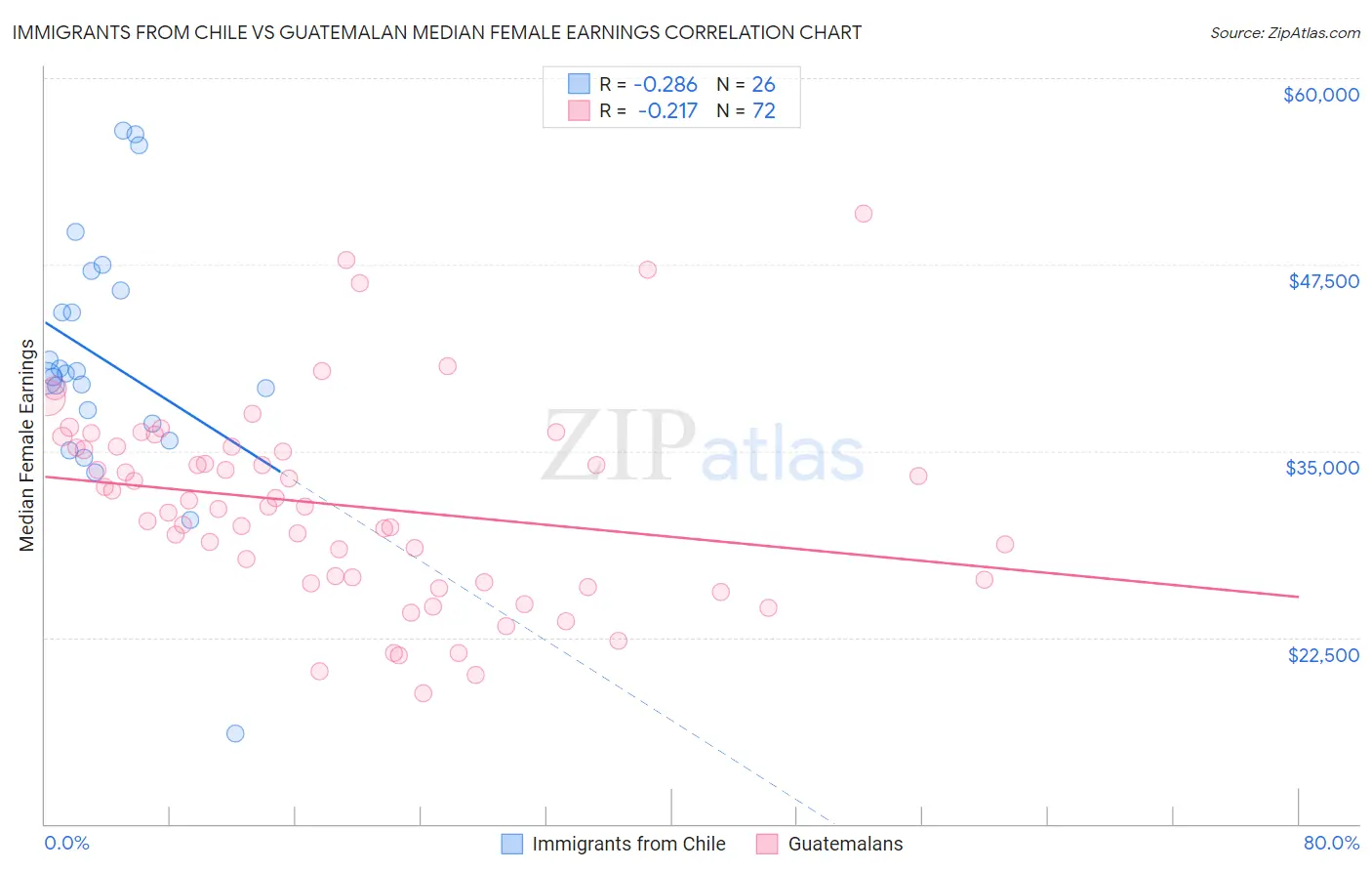 Immigrants from Chile vs Guatemalan Median Female Earnings