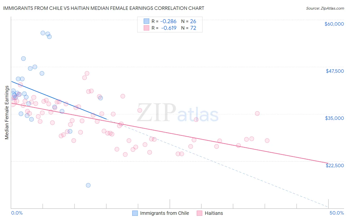 Immigrants from Chile vs Haitian Median Female Earnings