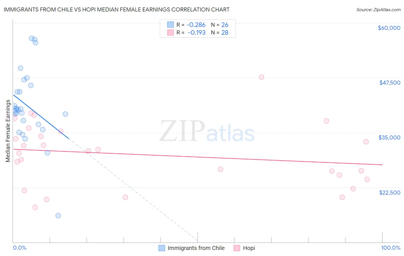 Immigrants from Chile vs Hopi Median Female Earnings