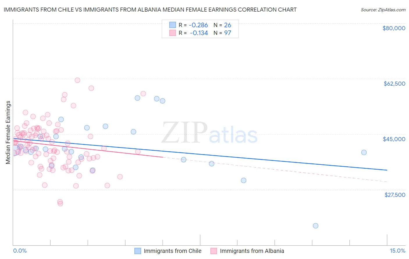 Immigrants from Chile vs Immigrants from Albania Median Female Earnings