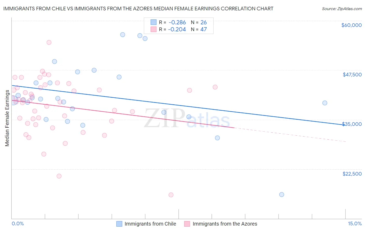 Immigrants from Chile vs Immigrants from the Azores Median Female Earnings