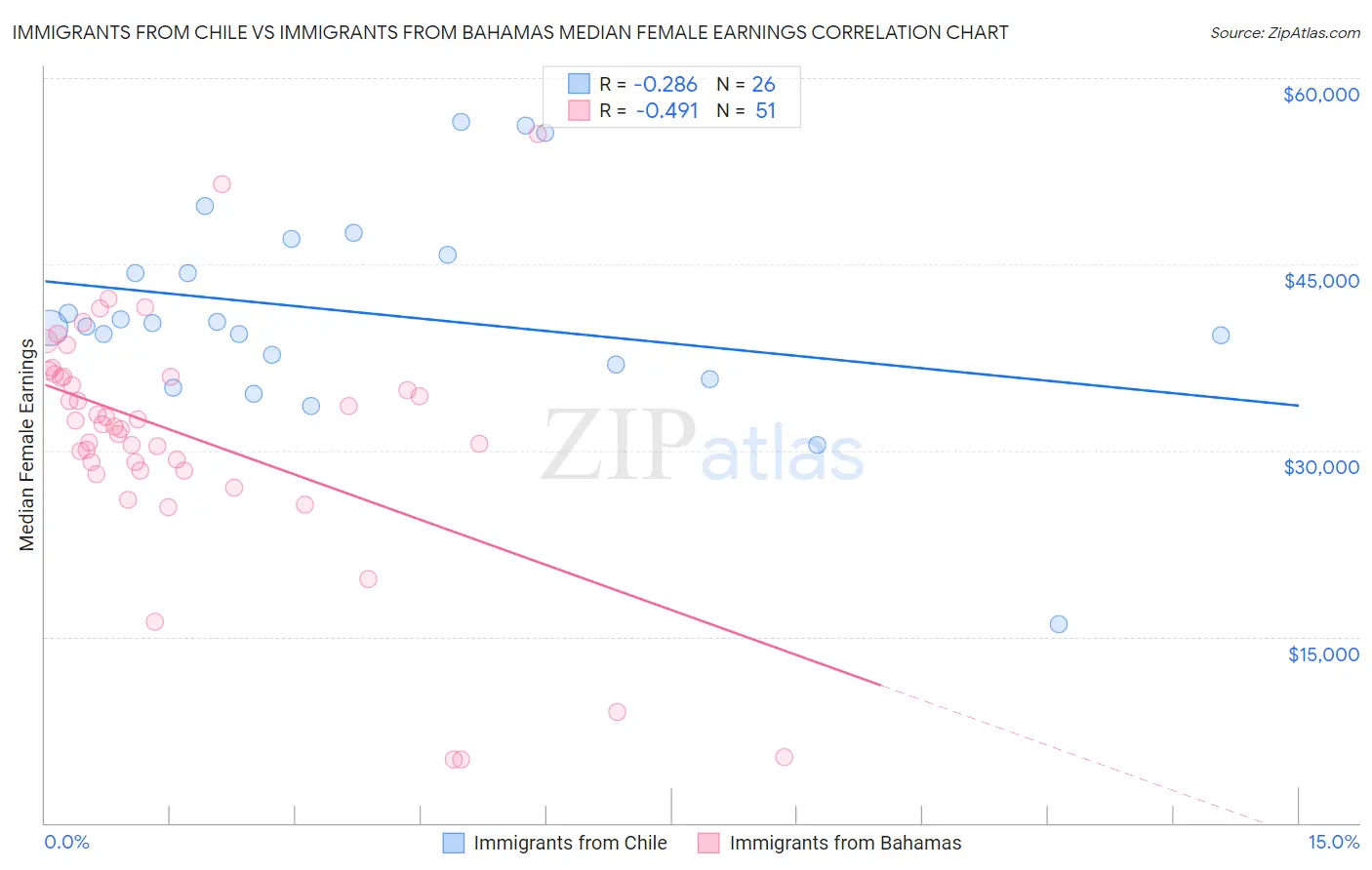 Immigrants from Chile vs Immigrants from Bahamas Median Female Earnings