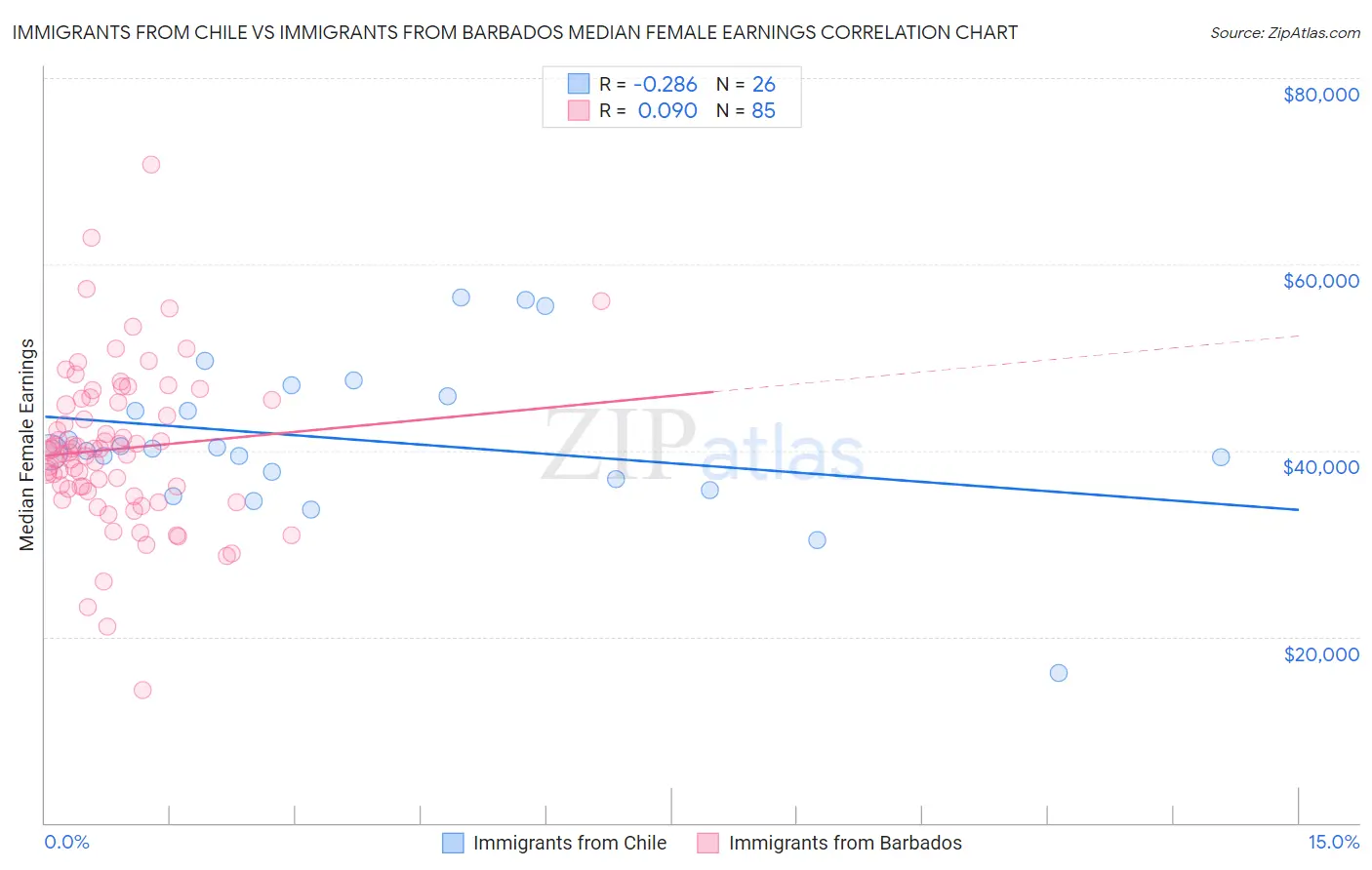 Immigrants from Chile vs Immigrants from Barbados Median Female Earnings