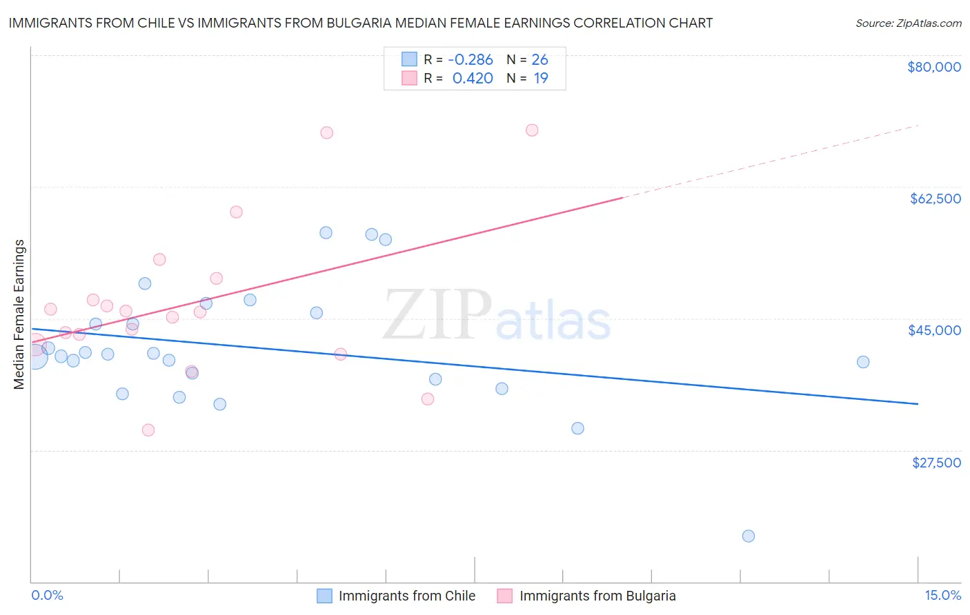 Immigrants from Chile vs Immigrants from Bulgaria Median Female Earnings