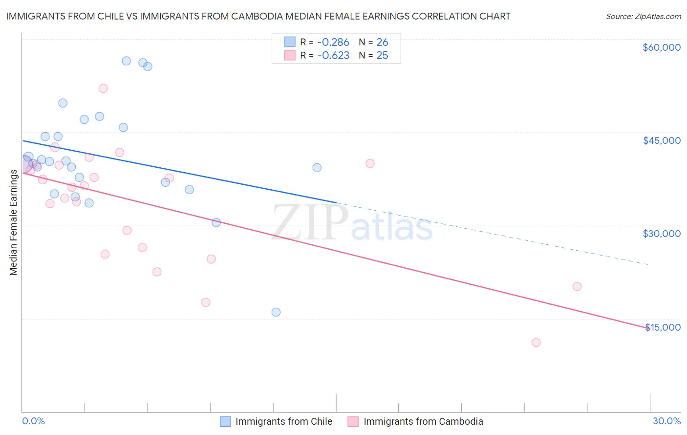 Immigrants from Chile vs Immigrants from Cambodia Median Female Earnings