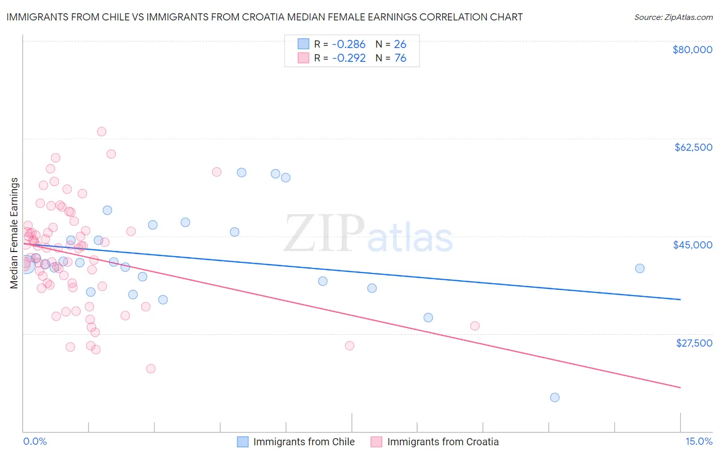 Immigrants from Chile vs Immigrants from Croatia Median Female Earnings