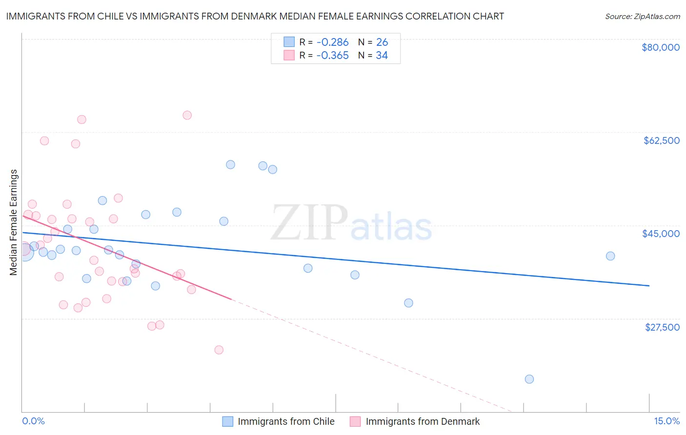 Immigrants from Chile vs Immigrants from Denmark Median Female Earnings