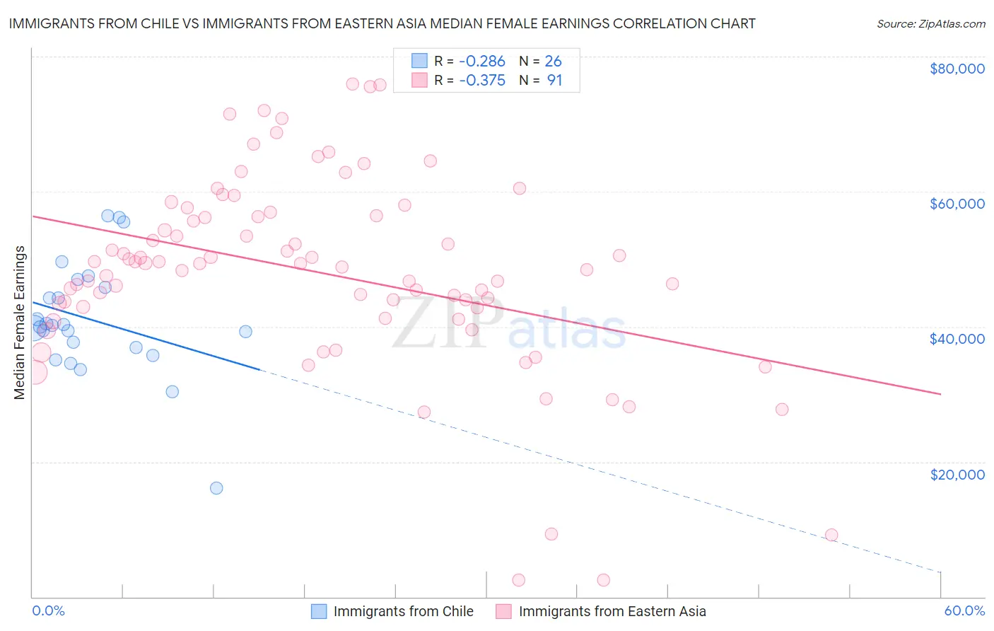 Immigrants from Chile vs Immigrants from Eastern Asia Median Female Earnings