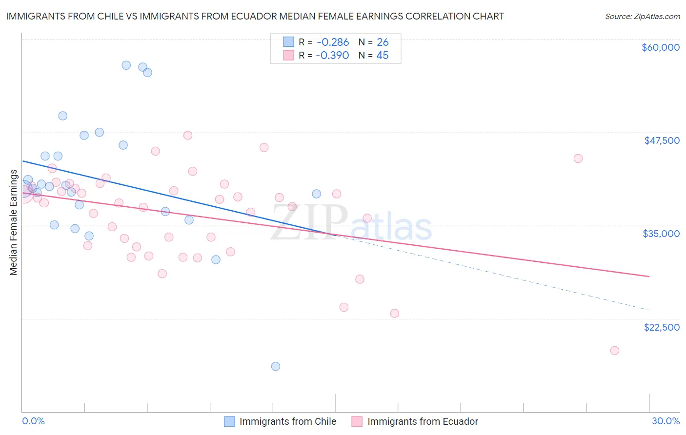 Immigrants from Chile vs Immigrants from Ecuador Median Female Earnings