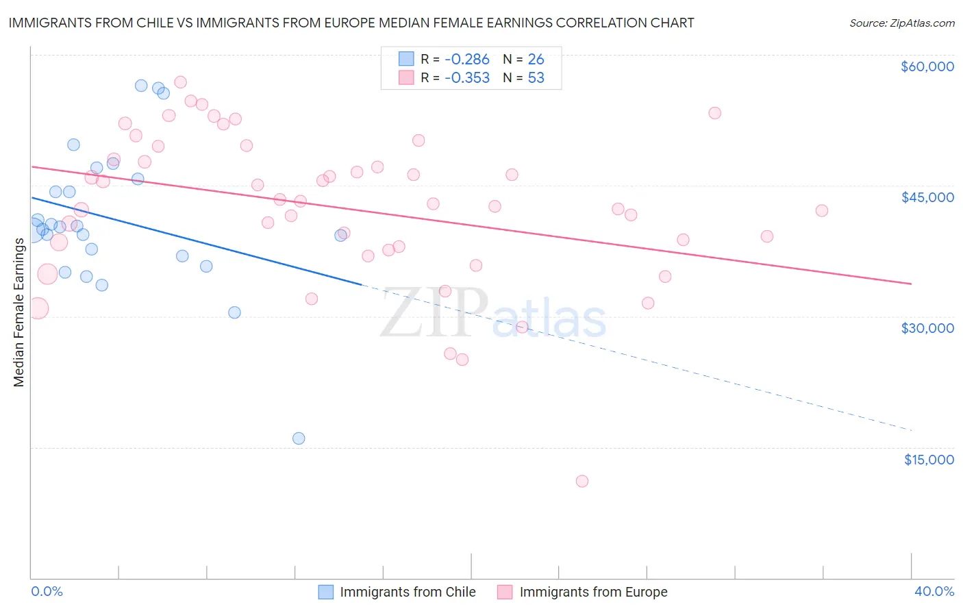 Immigrants from Chile vs Immigrants from Europe Median Female Earnings