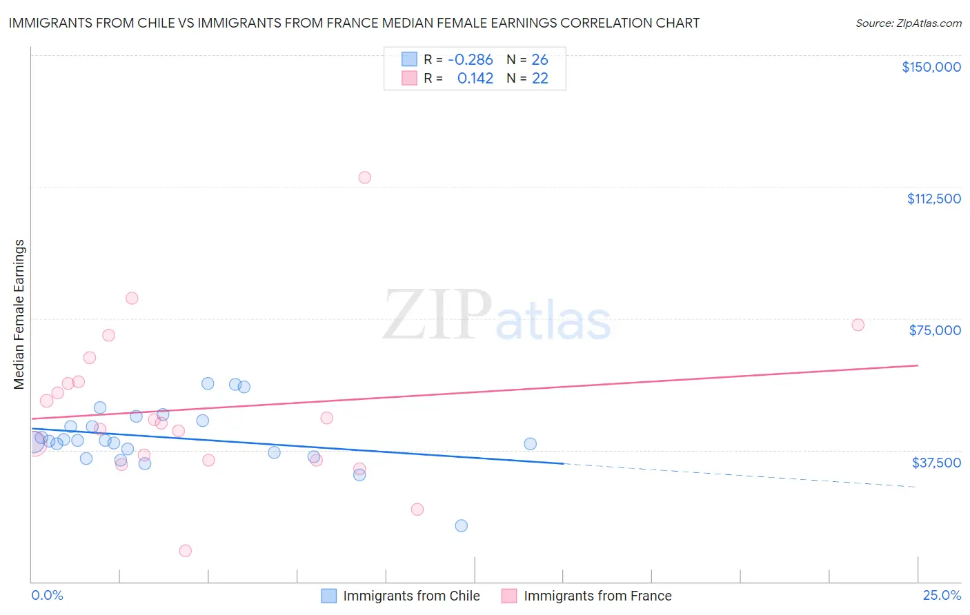 Immigrants from Chile vs Immigrants from France Median Female Earnings