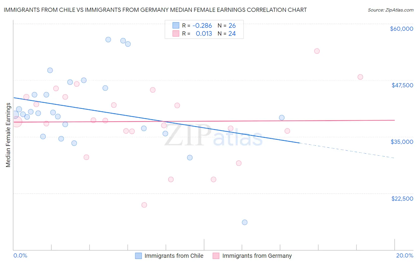 Immigrants from Chile vs Immigrants from Germany Median Female Earnings