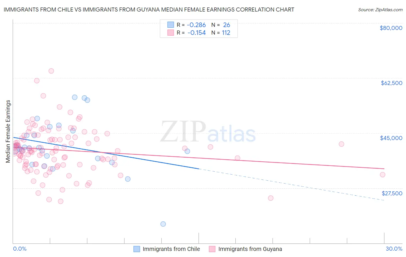 Immigrants from Chile vs Immigrants from Guyana Median Female Earnings