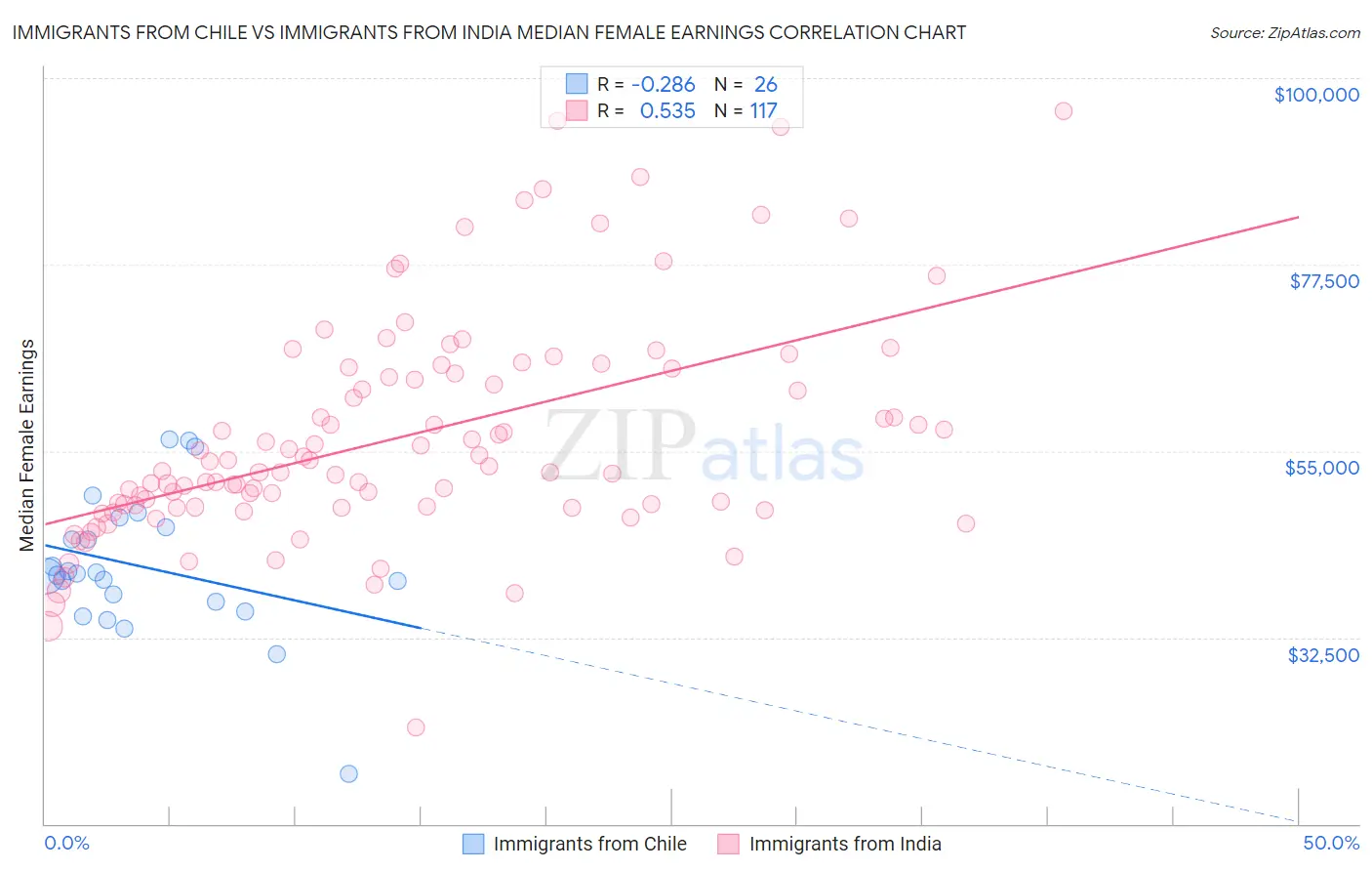 Immigrants from Chile vs Immigrants from India Median Female Earnings