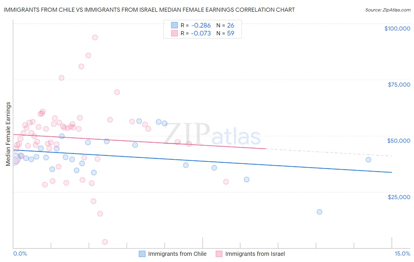 Immigrants from Chile vs Immigrants from Israel Median Female Earnings