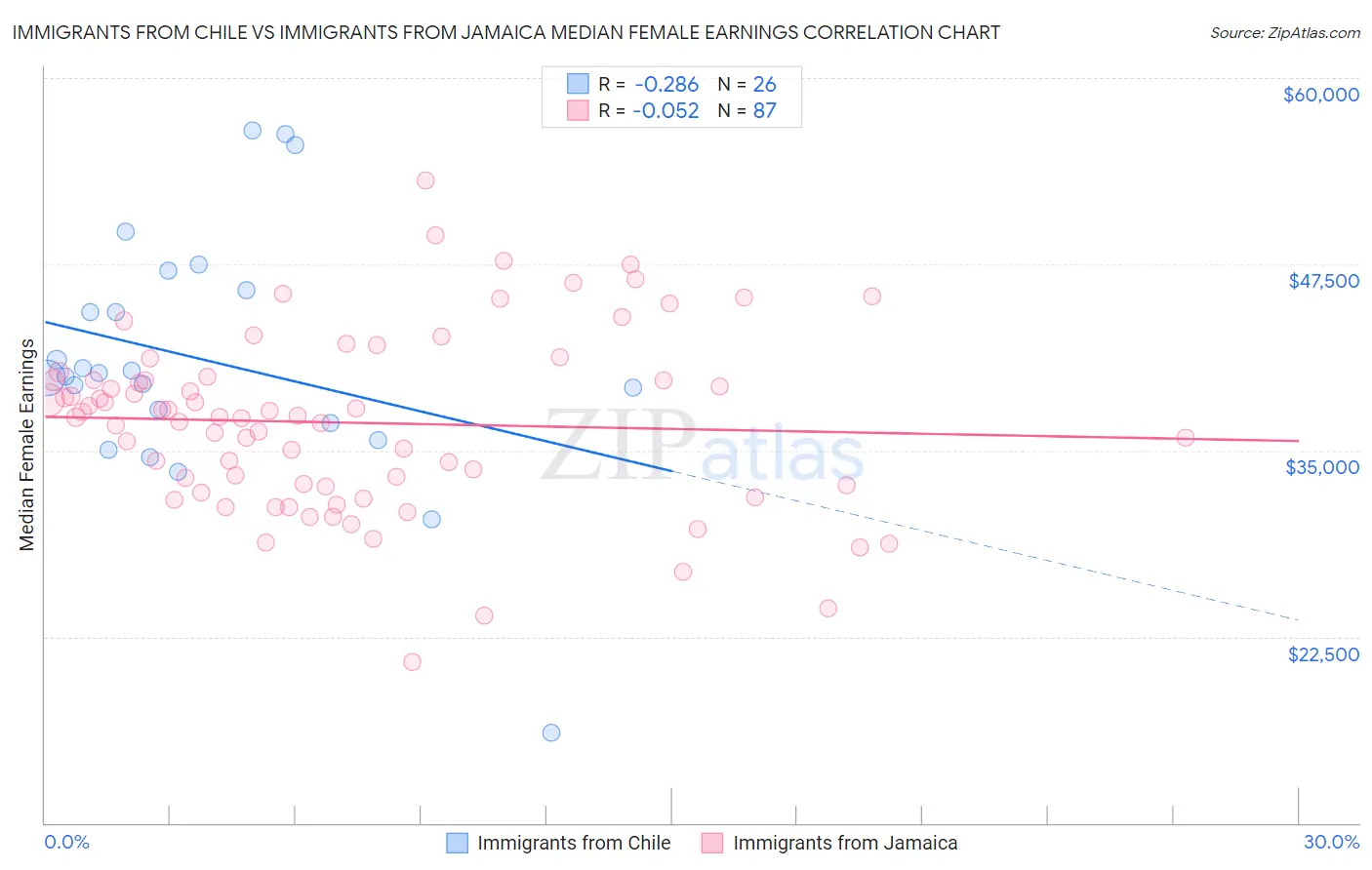 Immigrants from Chile vs Immigrants from Jamaica Median Female Earnings