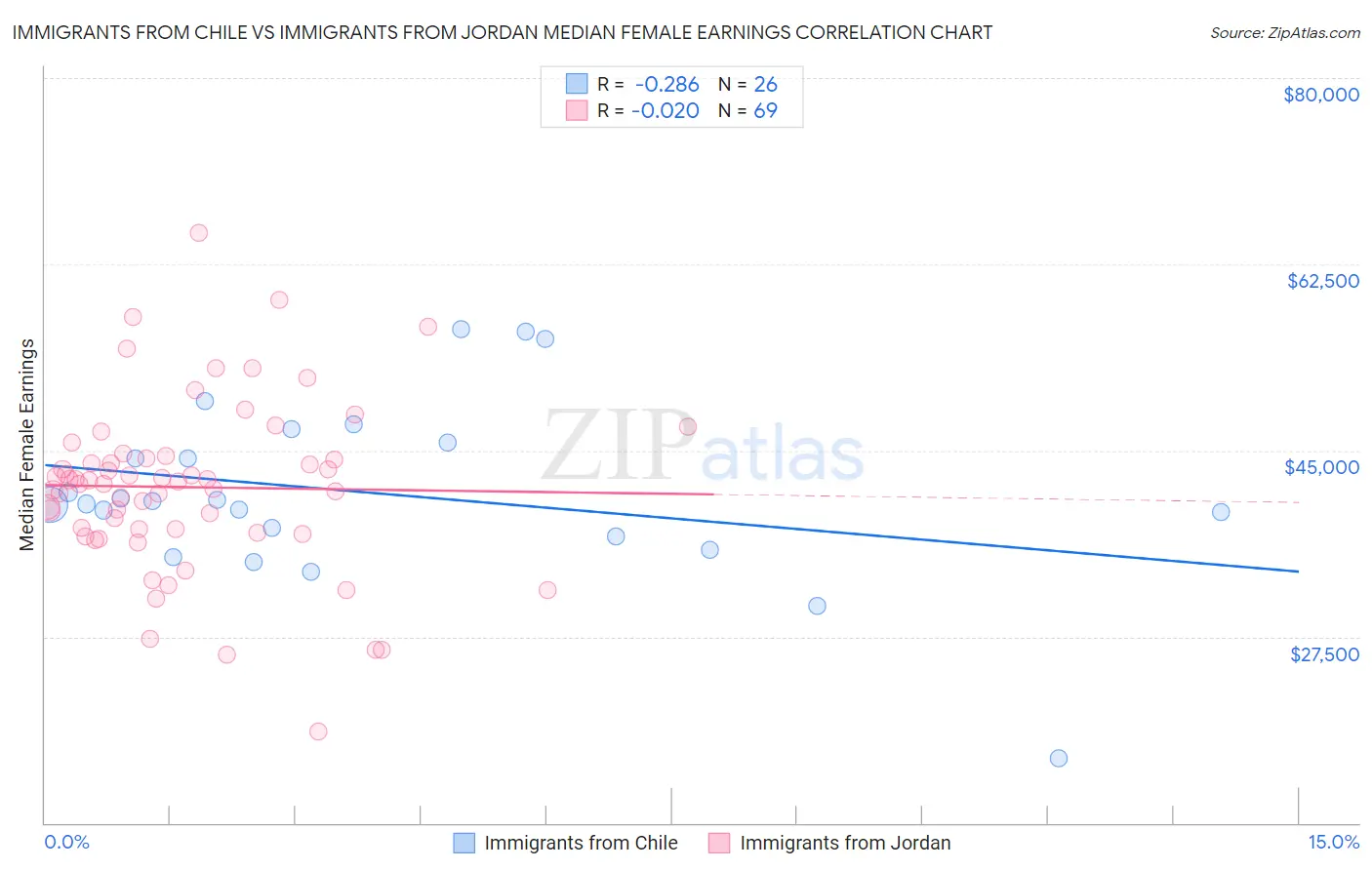 Immigrants from Chile vs Immigrants from Jordan Median Female Earnings