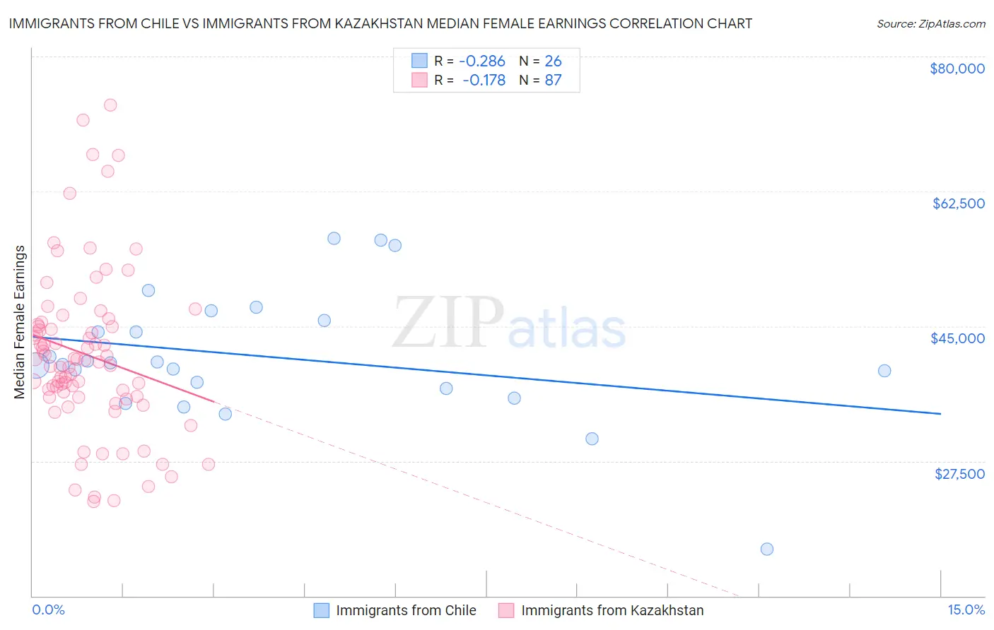 Immigrants from Chile vs Immigrants from Kazakhstan Median Female Earnings