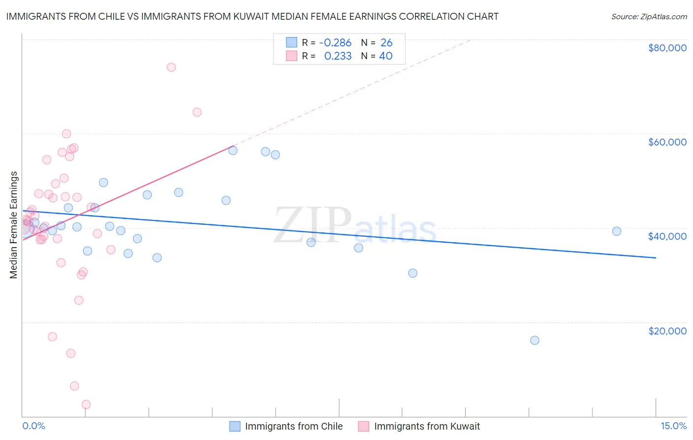 Immigrants from Chile vs Immigrants from Kuwait Median Female Earnings