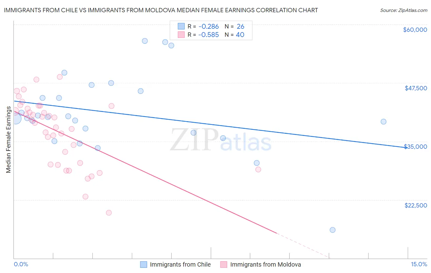 Immigrants from Chile vs Immigrants from Moldova Median Female Earnings