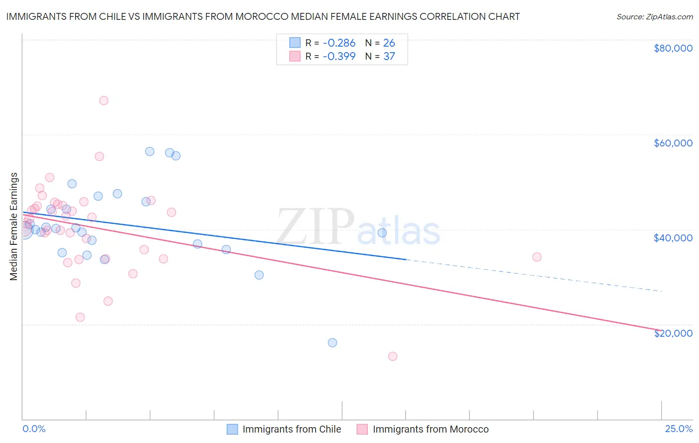 Immigrants from Chile vs Immigrants from Morocco Median Female Earnings
