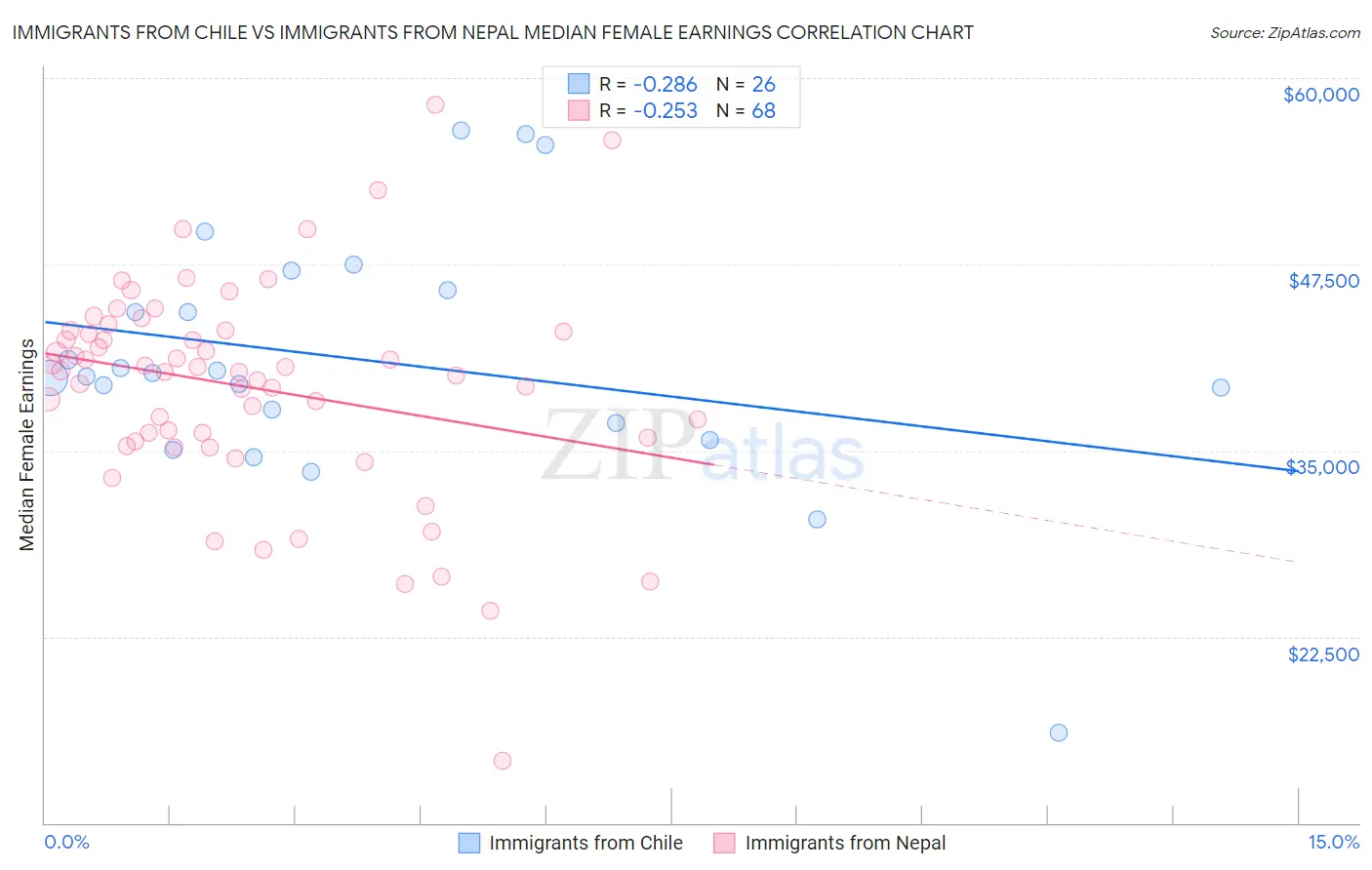 Immigrants from Chile vs Immigrants from Nepal Median Female Earnings