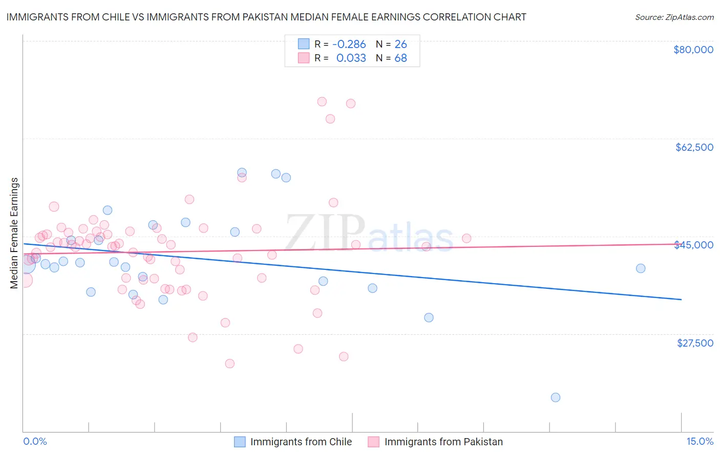 Immigrants from Chile vs Immigrants from Pakistan Median Female Earnings