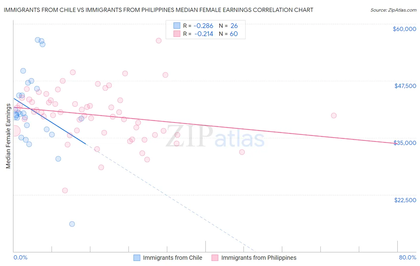 Immigrants from Chile vs Immigrants from Philippines Median Female Earnings