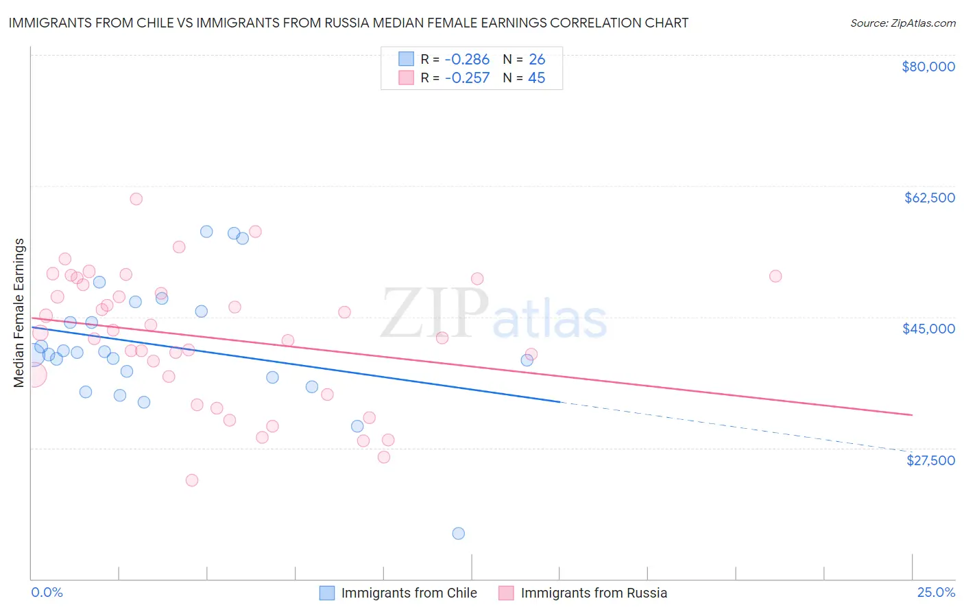 Immigrants from Chile vs Immigrants from Russia Median Female Earnings