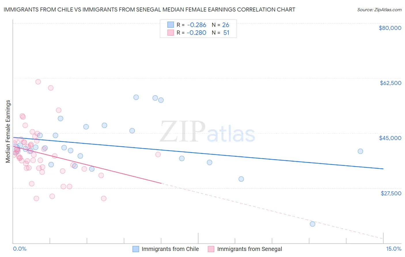 Immigrants from Chile vs Immigrants from Senegal Median Female Earnings