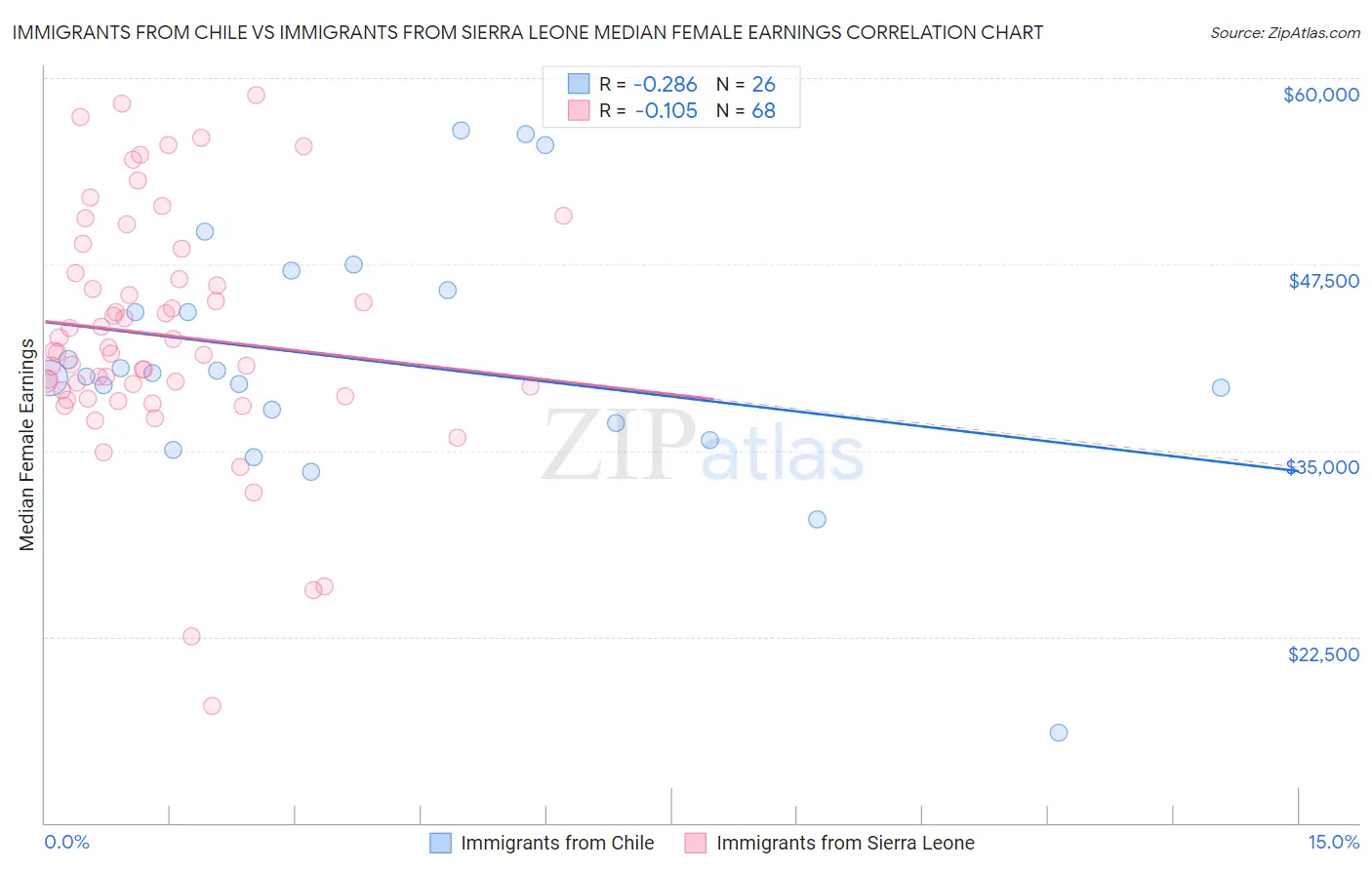 Immigrants from Chile vs Immigrants from Sierra Leone Median Female Earnings