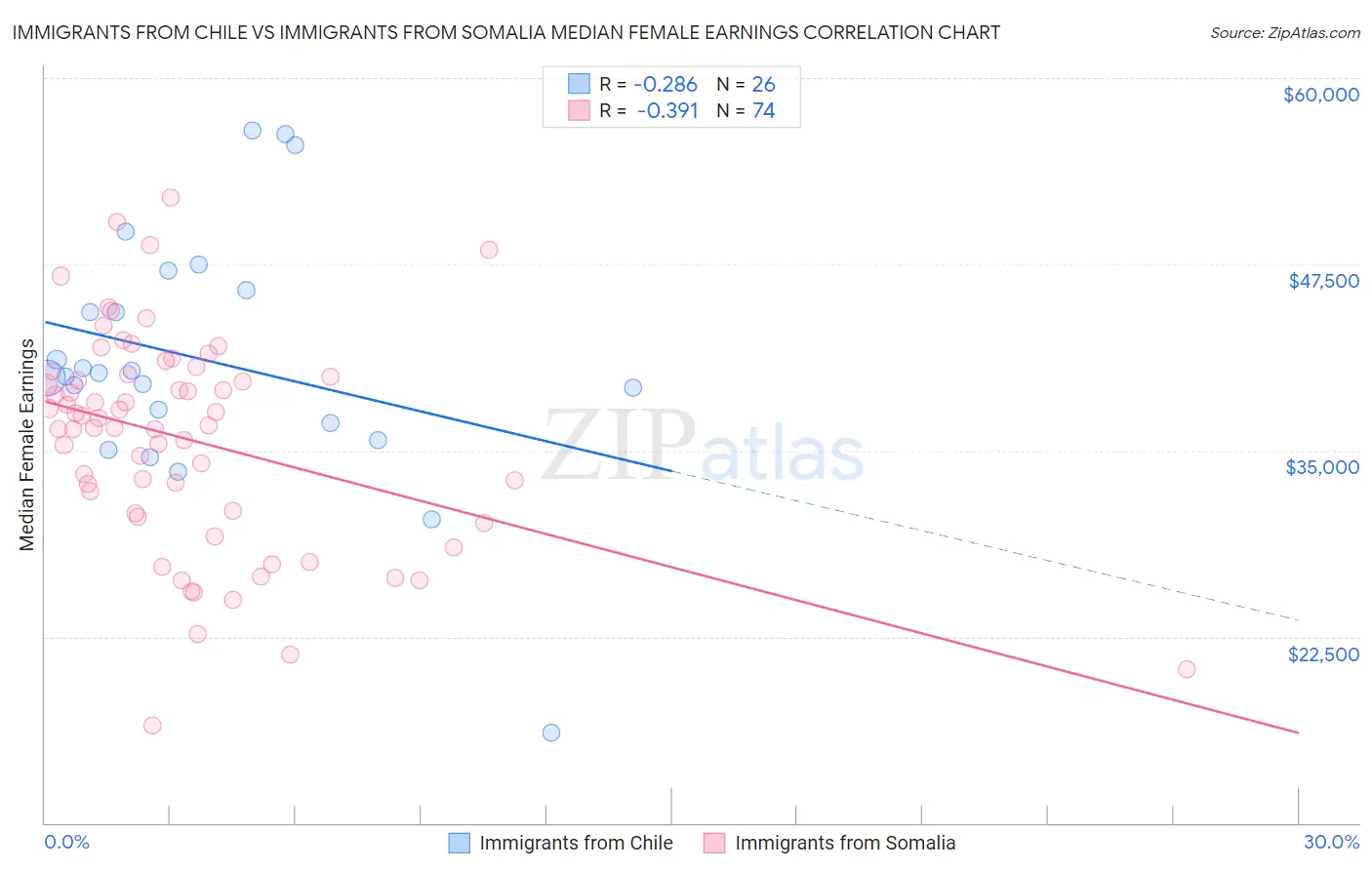Immigrants from Chile vs Immigrants from Somalia Median Female Earnings