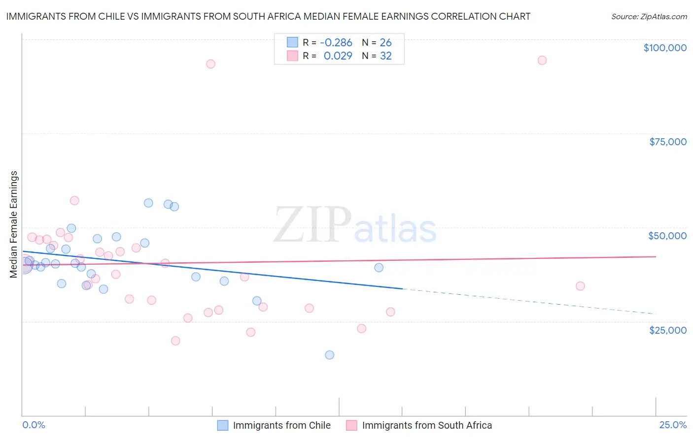 Immigrants from Chile vs Immigrants from South Africa Median Female Earnings