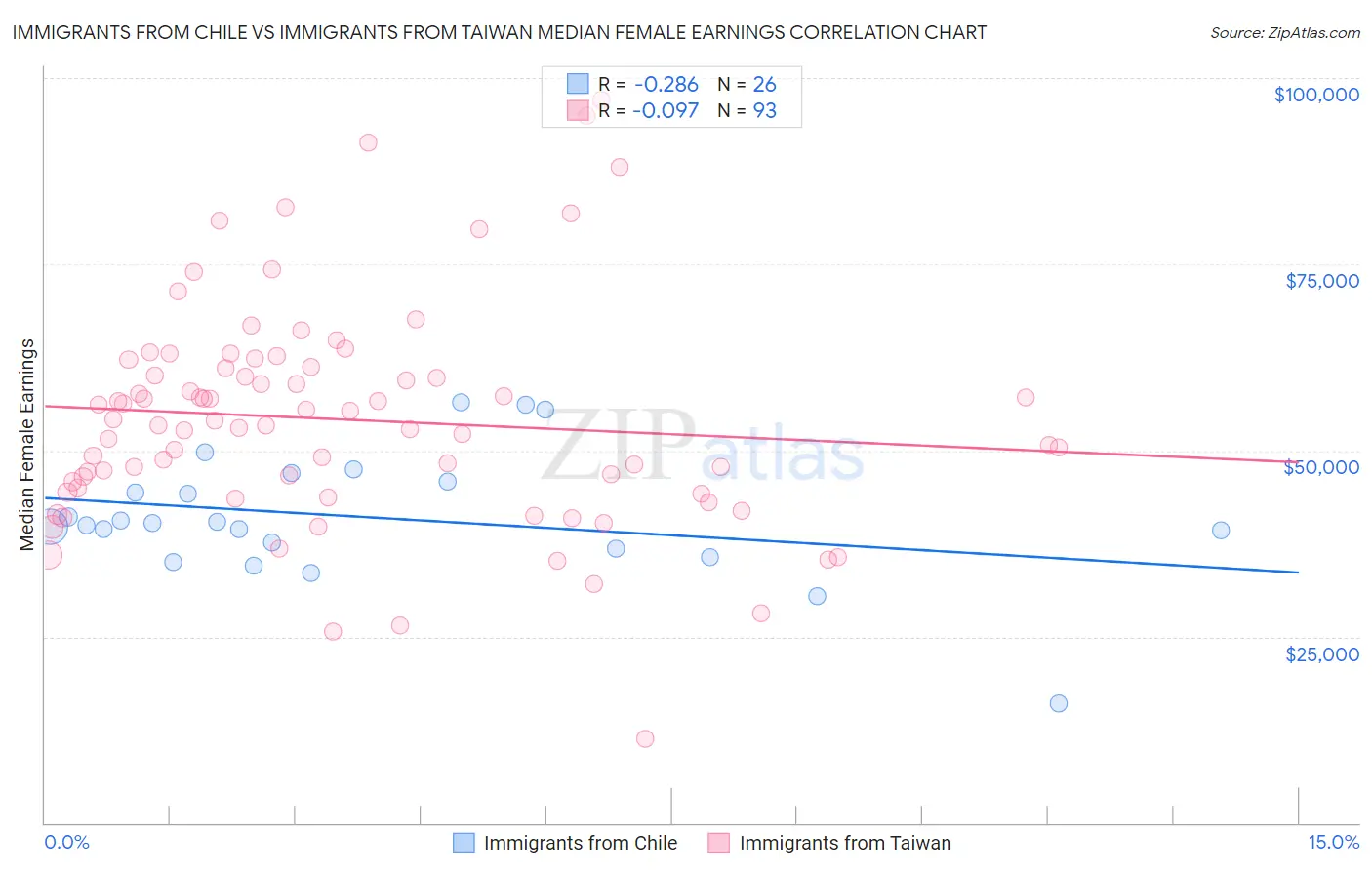 Immigrants from Chile vs Immigrants from Taiwan Median Female Earnings