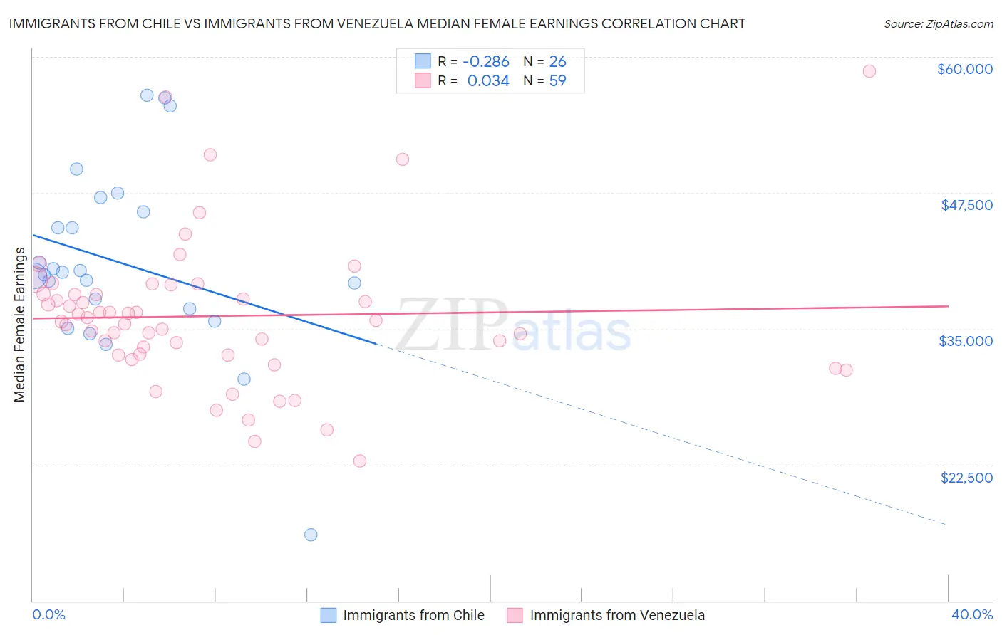 Immigrants from Chile vs Immigrants from Venezuela Median Female Earnings