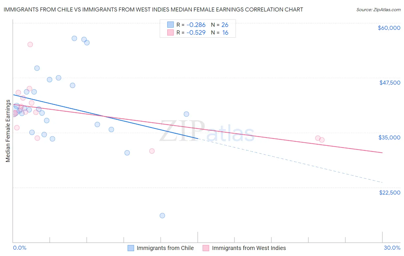 Immigrants from Chile vs Immigrants from West Indies Median Female Earnings