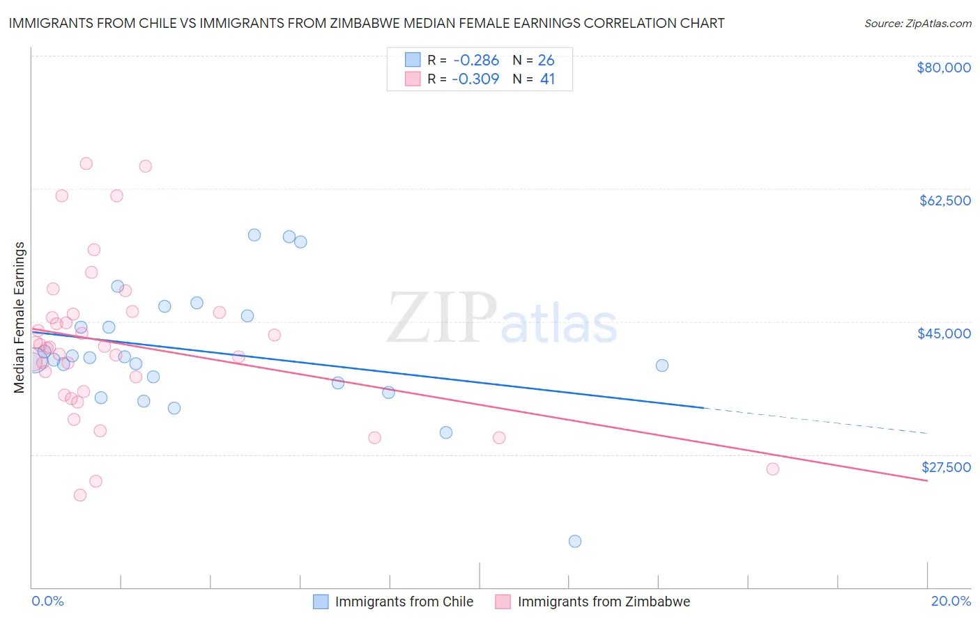Immigrants from Chile vs Immigrants from Zimbabwe Median Female Earnings