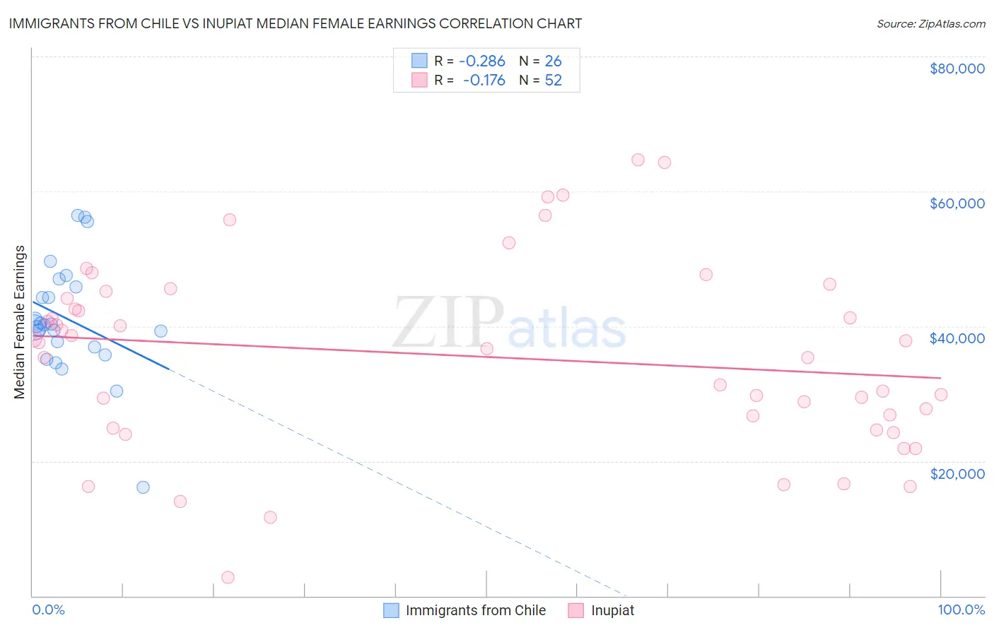 Immigrants from Chile vs Inupiat Median Female Earnings