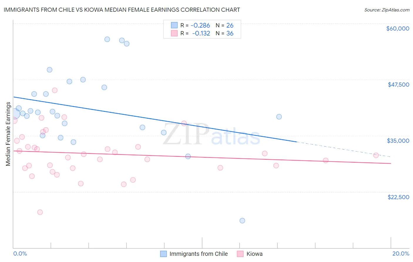 Immigrants from Chile vs Kiowa Median Female Earnings