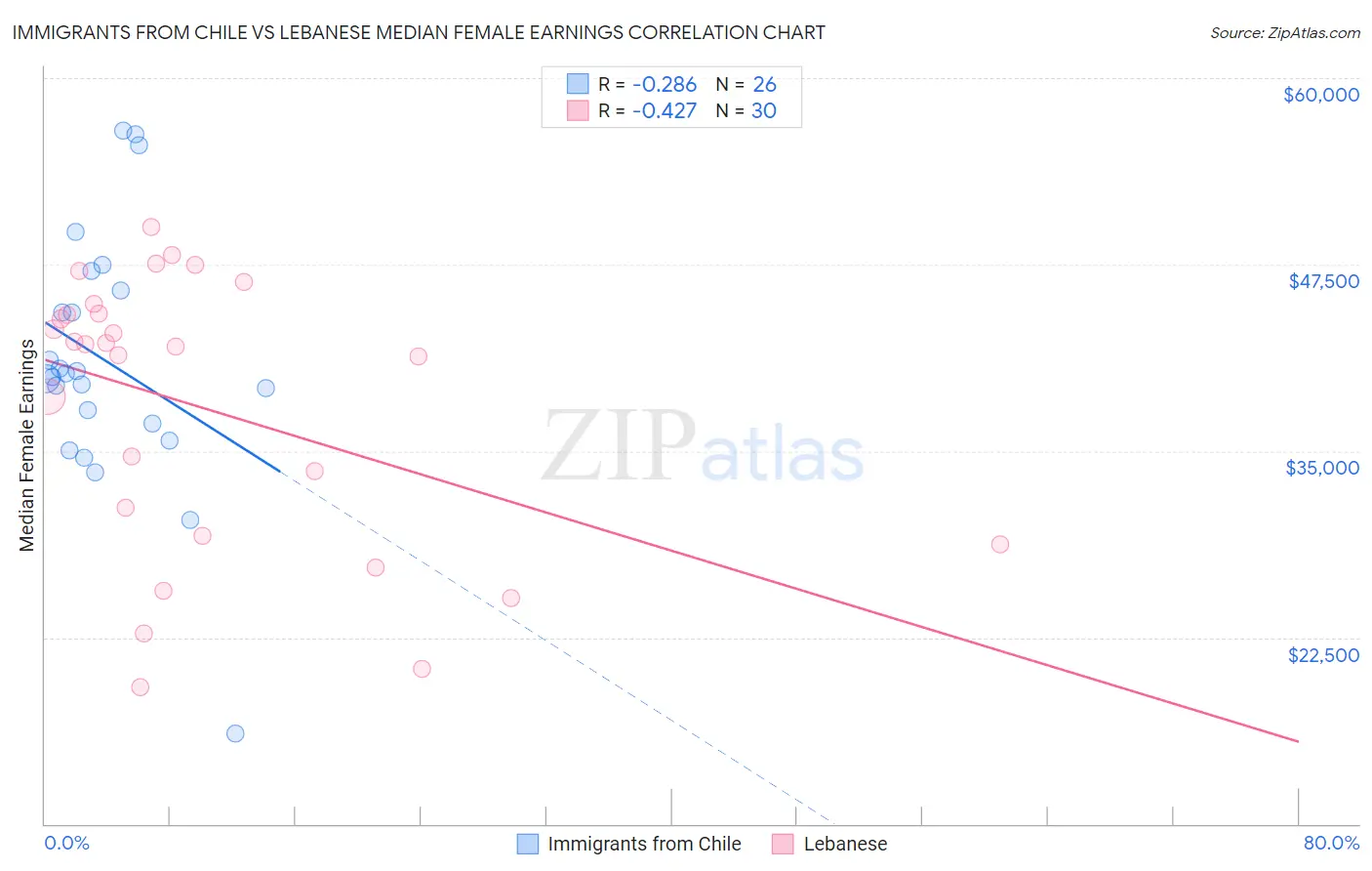 Immigrants from Chile vs Lebanese Median Female Earnings