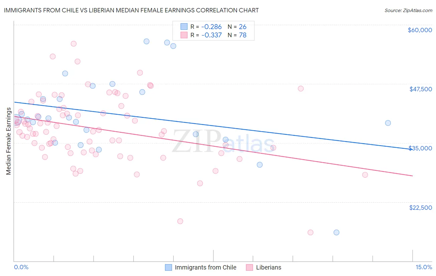 Immigrants from Chile vs Liberian Median Female Earnings